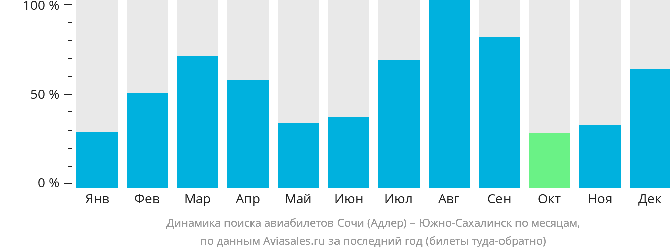 Динамика поиска авиабилетов из Сочи в Южно-Сахалинск по месяцам