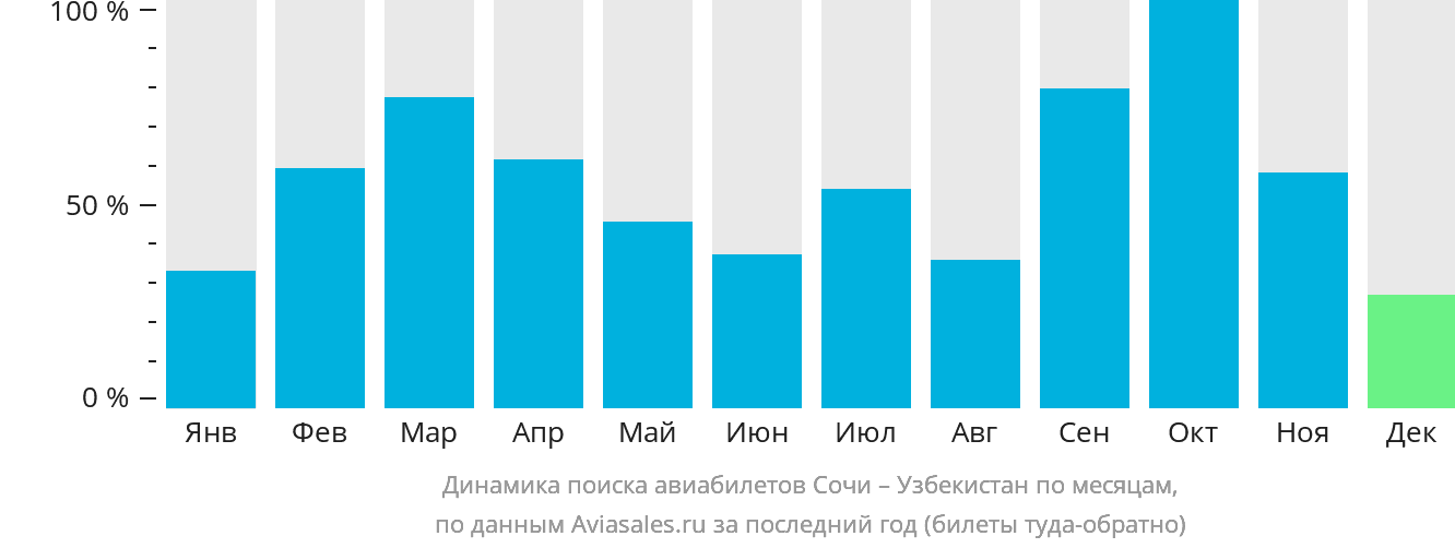 Динамика поиска авиабилетов из Сочи в Узбекистан по месяцам