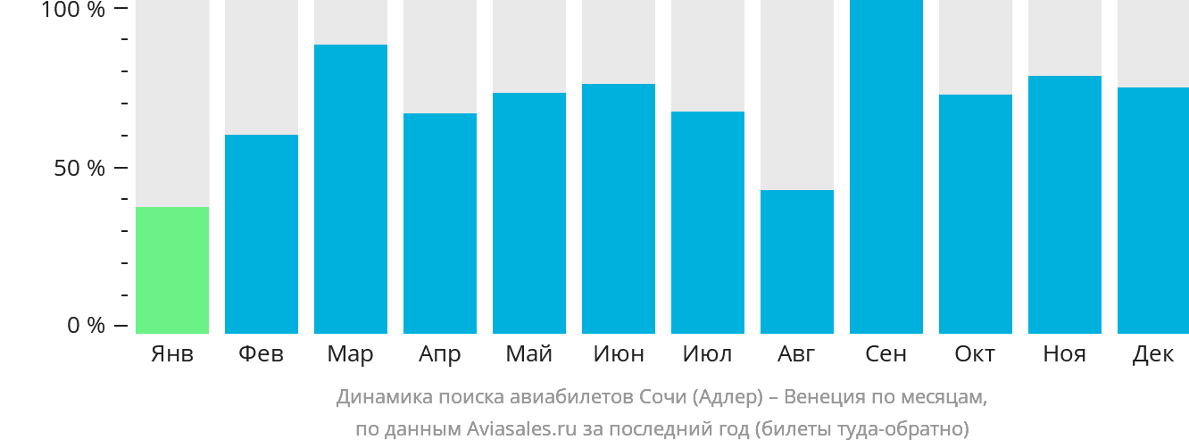 Динамика поиска авиабилетов из Сочи в Венецию по месяцам