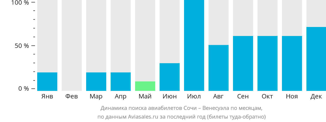 Динамика поиска авиабилетов из Сочи в Венесуэлу по месяцам
