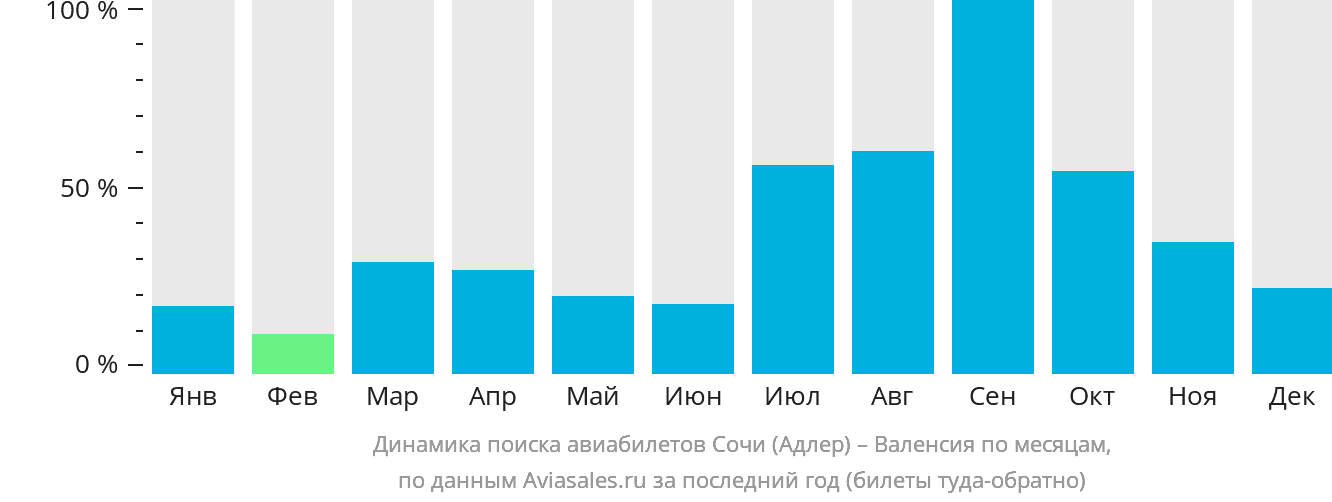 Динамика поиска авиабилетов из Сочи в Валенсию по месяцам