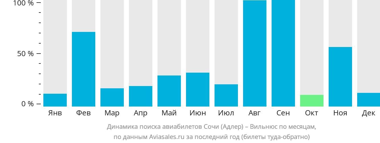 Динамика поиска авиабилетов из Сочи в Вильнюс по месяцам