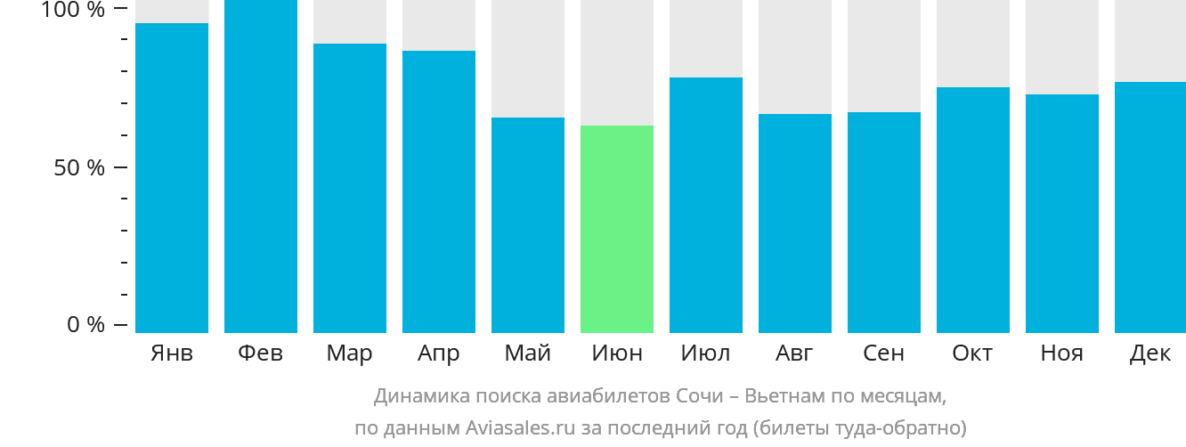 Динамика поиска авиабилетов из Сочи в Вьетнам по месяцам
