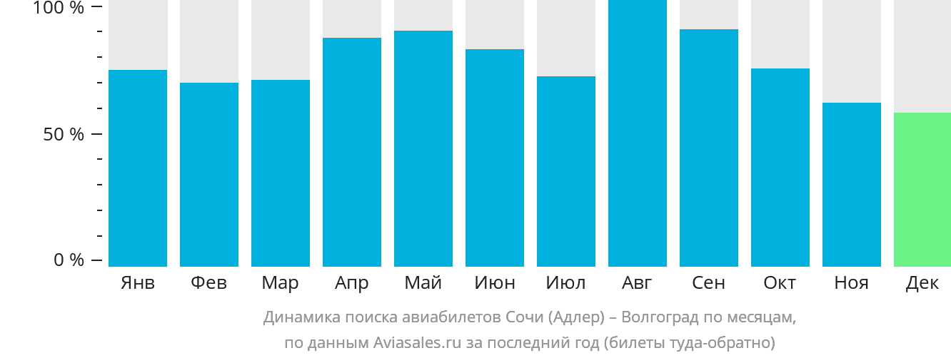 Динамика поиска авиабилетов из Сочи в Волгоград по месяцам