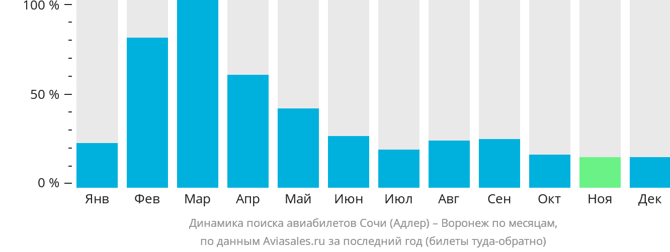 Динамика поиска авиабилетов из Сочи в Воронеж по месяцам