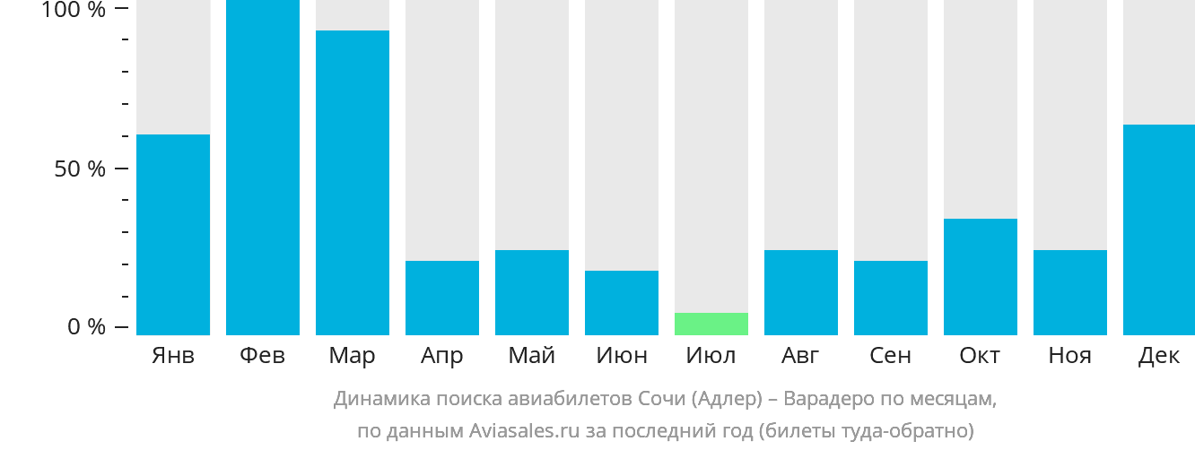 Динамика поиска авиабилетов из Сочи в Варадеро по месяцам