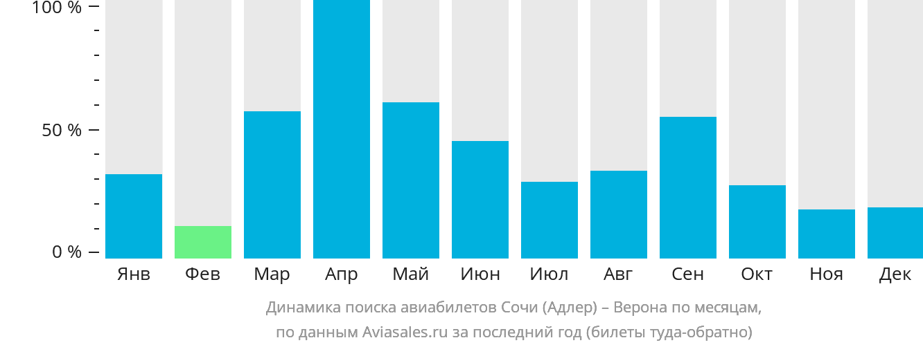 Динамика поиска авиабилетов из Сочи в Верону по месяцам