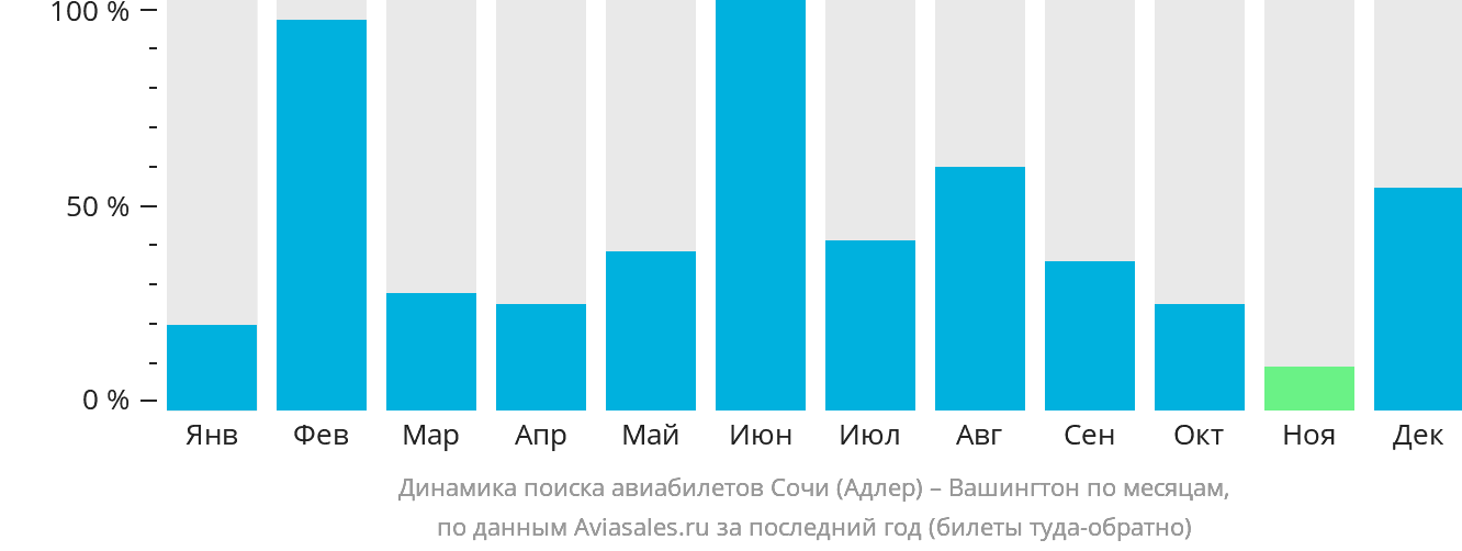 Динамика поиска авиабилетов из Сочи в Вашингтон по месяцам
