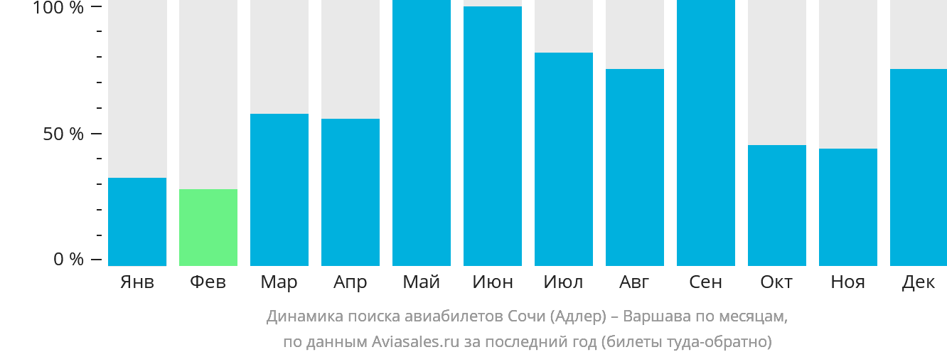 Динамика поиска авиабилетов из Сочи в Варшаву по месяцам