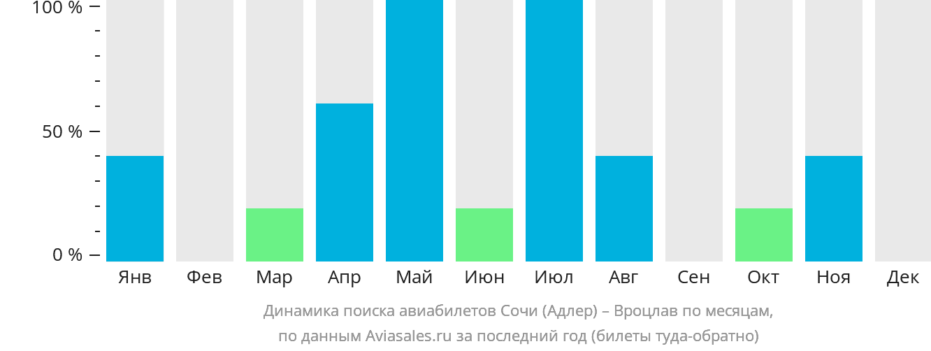 Динамика поиска авиабилетов из Сочи в Вроцлав по месяцам