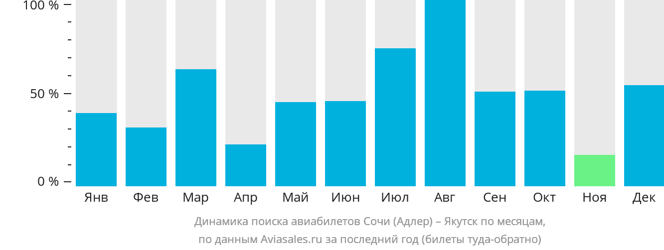 Динамика поиска авиабилетов из Сочи в Якутск по месяцам