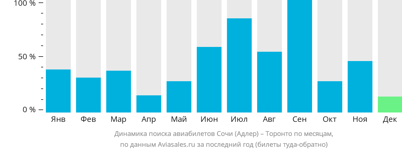 Динамика поиска авиабилетов из Сочи в Торонто по месяцам