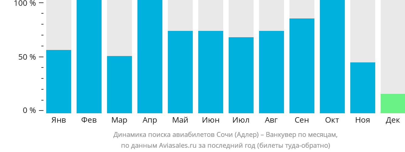 Динамика поиска авиабилетов из Сочи в Ванкувер по месяцам