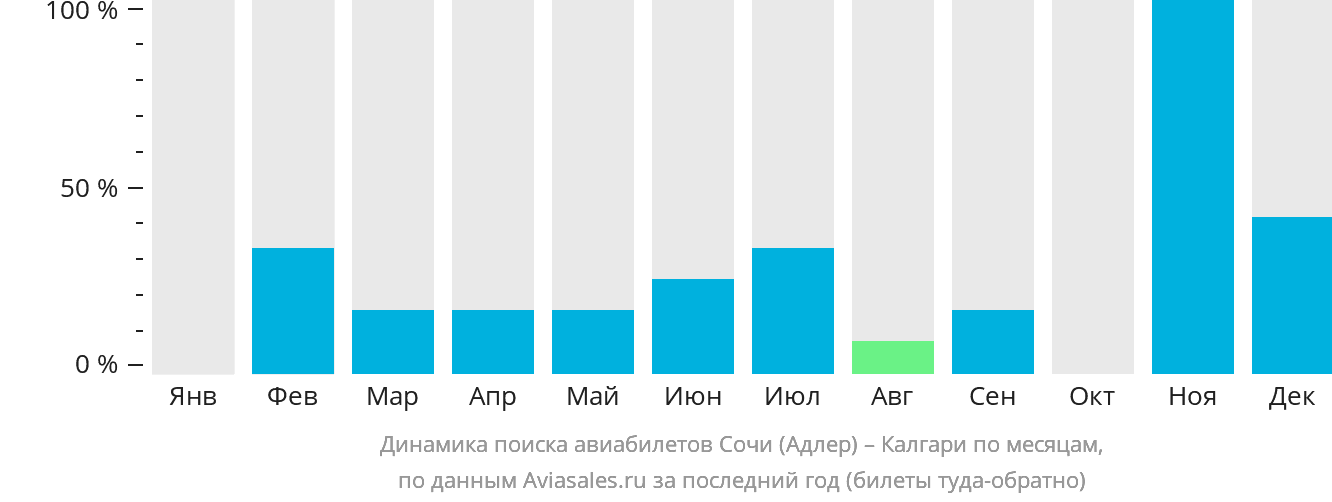 Динамика поиска авиабилетов из Сочи в Калгари по месяцам