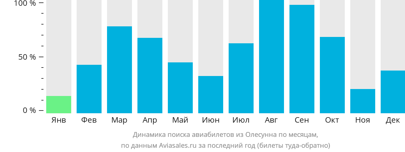 Динамика поиска авиабилетов из Олесунна по месяцам