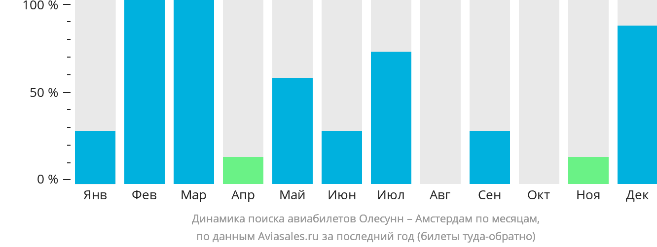 Динамика поиска авиабилетов из Олесунна в Амстердам по месяцам