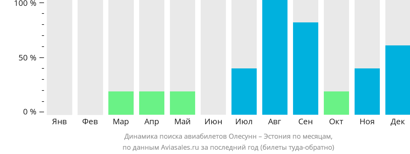 Динамика поиска авиабилетов из Олесунна в Эстонию по месяцам