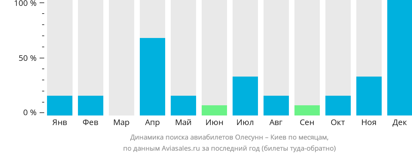 Динамика поиска авиабилетов из Олесунна в Киев по месяцам