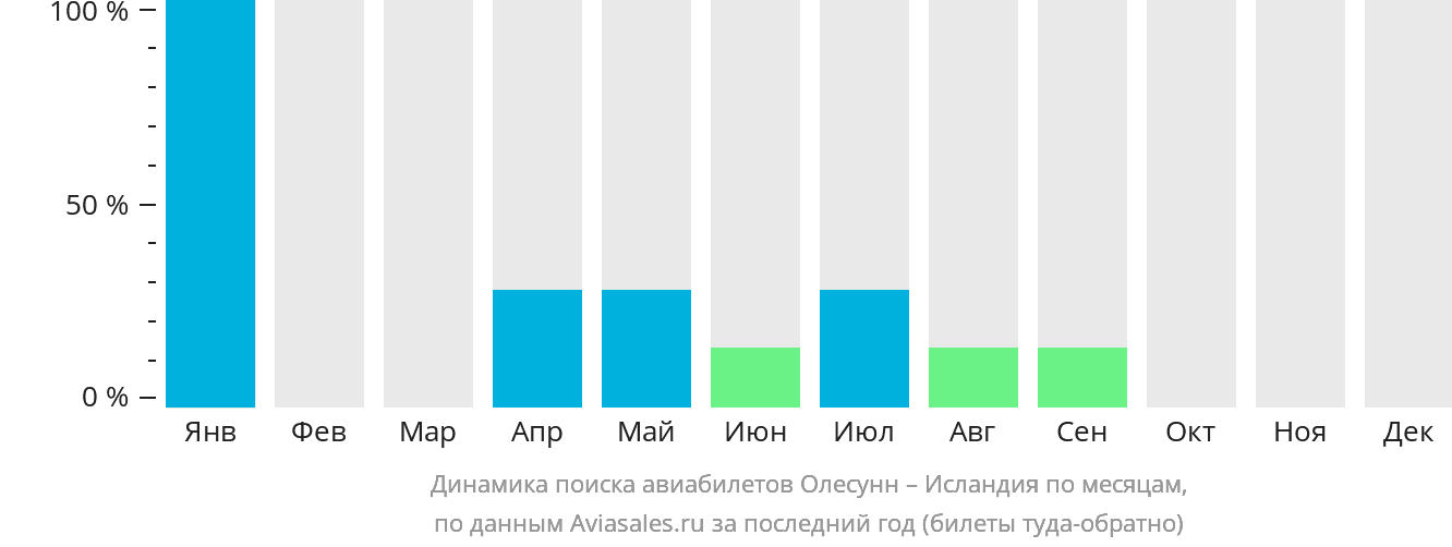 Динамика поиска авиабилетов из Олесунна в Исландию по месяцам