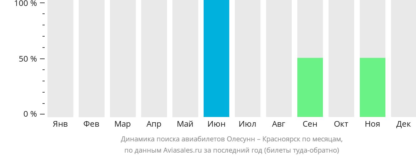 Динамика поиска авиабилетов из Олесунна в Красноярск по месяцам