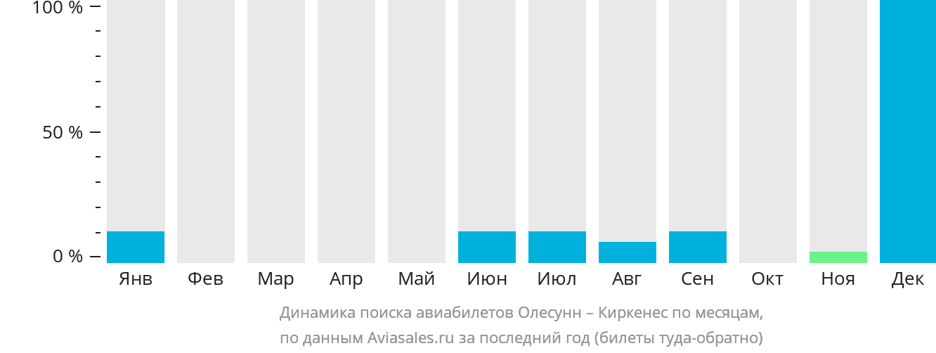 Динамика поиска авиабилетов из Олесунна в Киркенес по месяцам