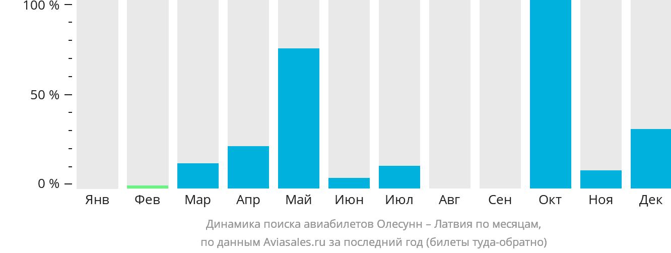 Динамика поиска авиабилетов из Олесунна в Латвию по месяцам