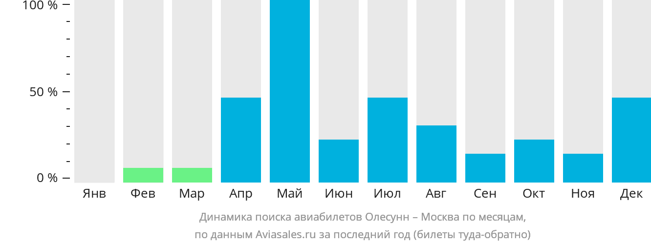 Динамика поиска авиабилетов из Олесунна в Москву по месяцам