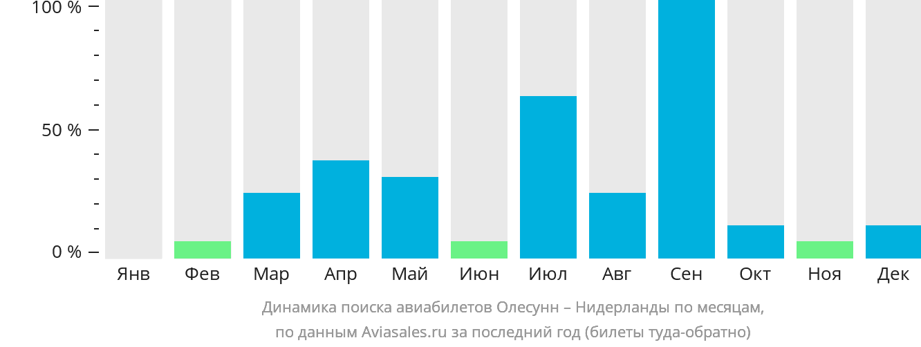 Динамика поиска авиабилетов из Олесунна в Нидерланды по месяцам