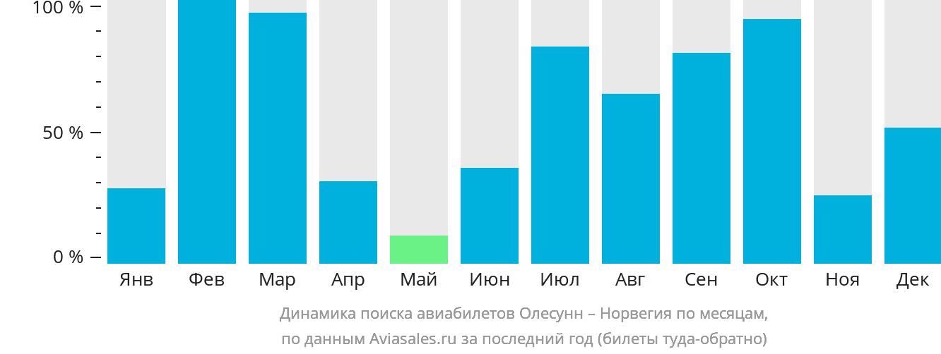 Динамика поиска авиабилетов из Олесунна в Норвегию по месяцам