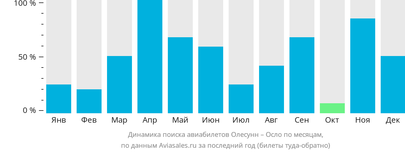 Динамика поиска авиабилетов из Олесунна в Осло по месяцам