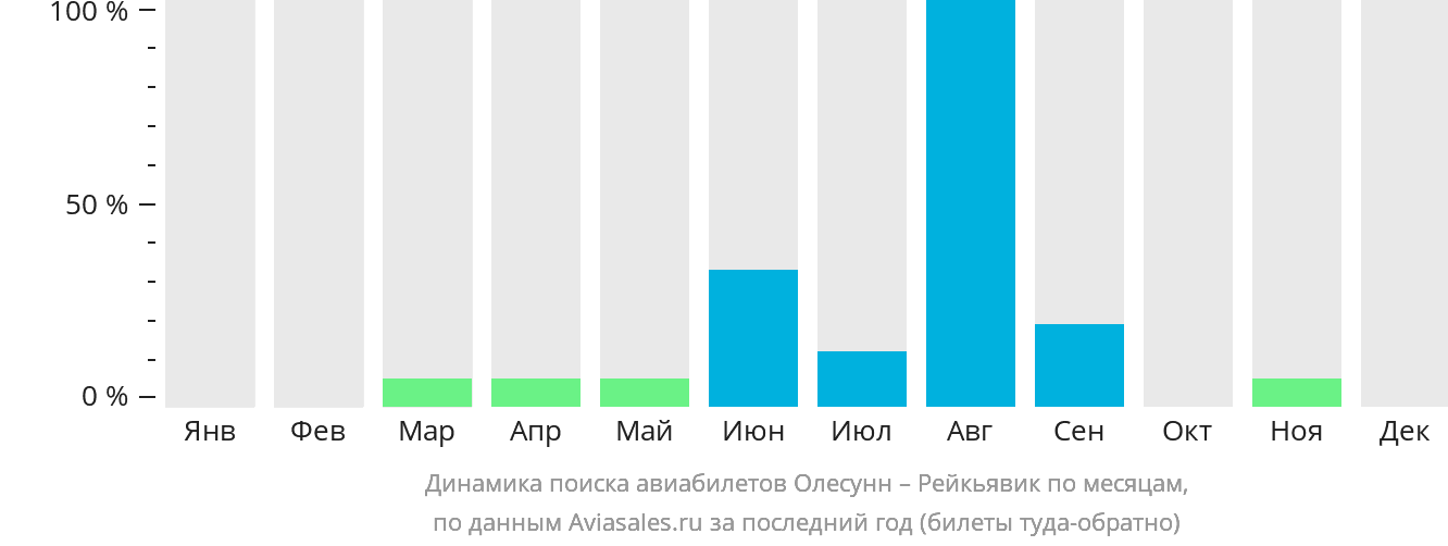 Динамика поиска авиабилетов из Олесунна в Рейкьявик по месяцам