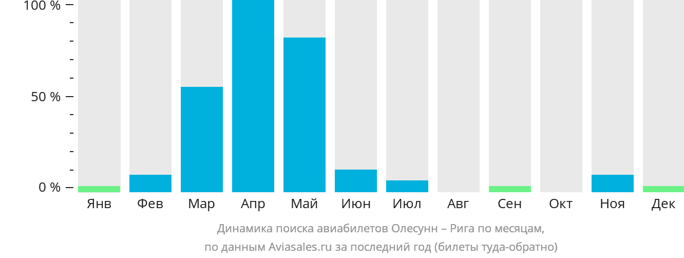 Динамика поиска авиабилетов из Олесунна в Ригу по месяцам