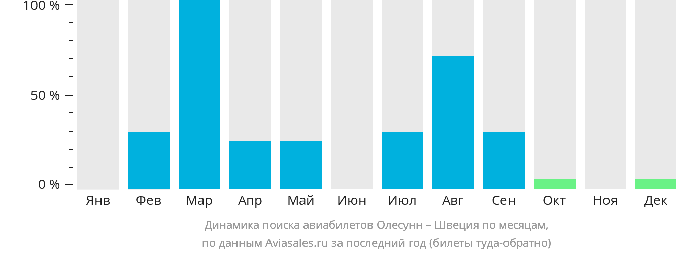 Динамика поиска авиабилетов из Олесунна в Швецию по месяцам