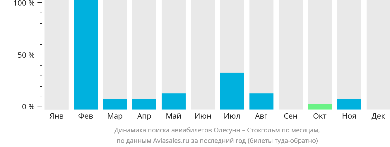 Динамика поиска авиабилетов из Олесунна в Стокгольм по месяцам