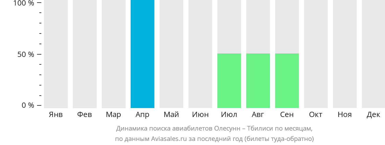 Динамика поиска авиабилетов из Олесунна в Тбилиси по месяцам
