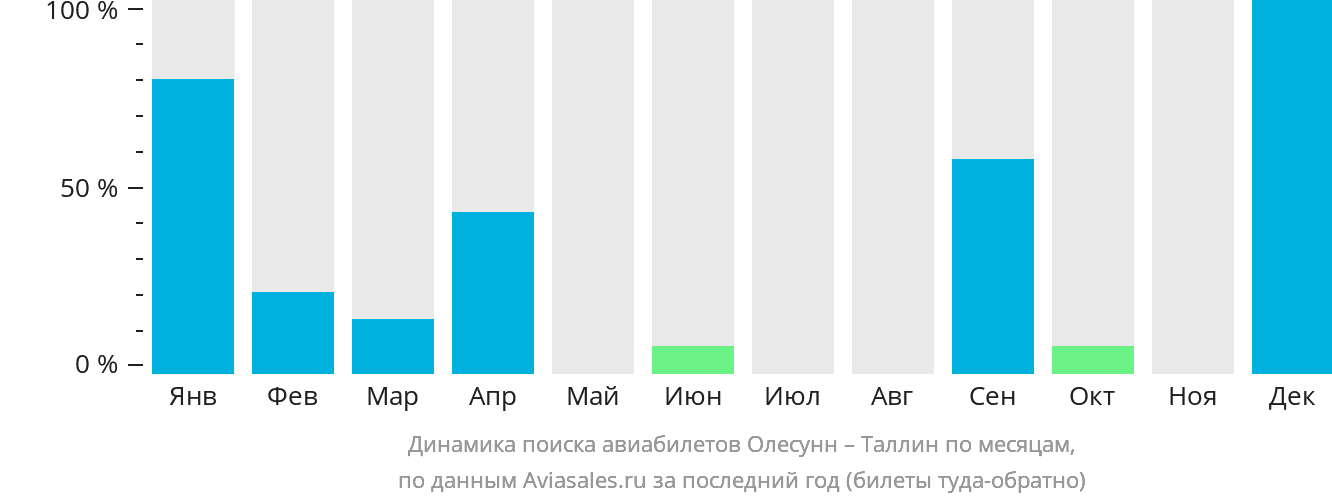 Динамика поиска авиабилетов из Олесунна в Таллин по месяцам