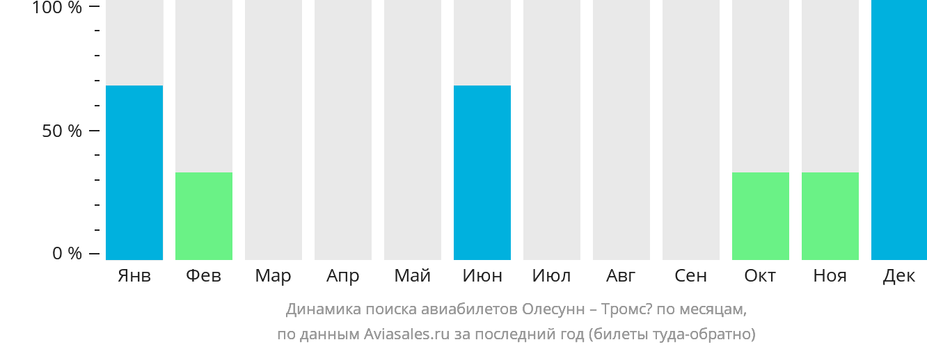 Динамика поиска авиабилетов из Олесунна в Тромсё по месяцам