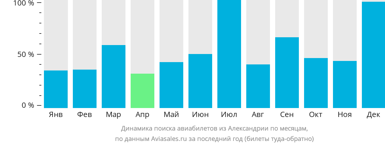 Динамика поиска авиабилетов из Александрии по месяцам