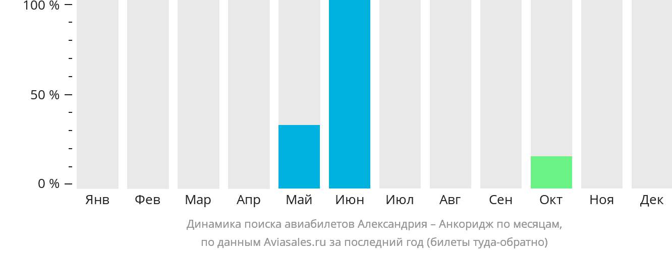 Динамика поиска авиабилетов из Александрии в Анкоридж по месяцам