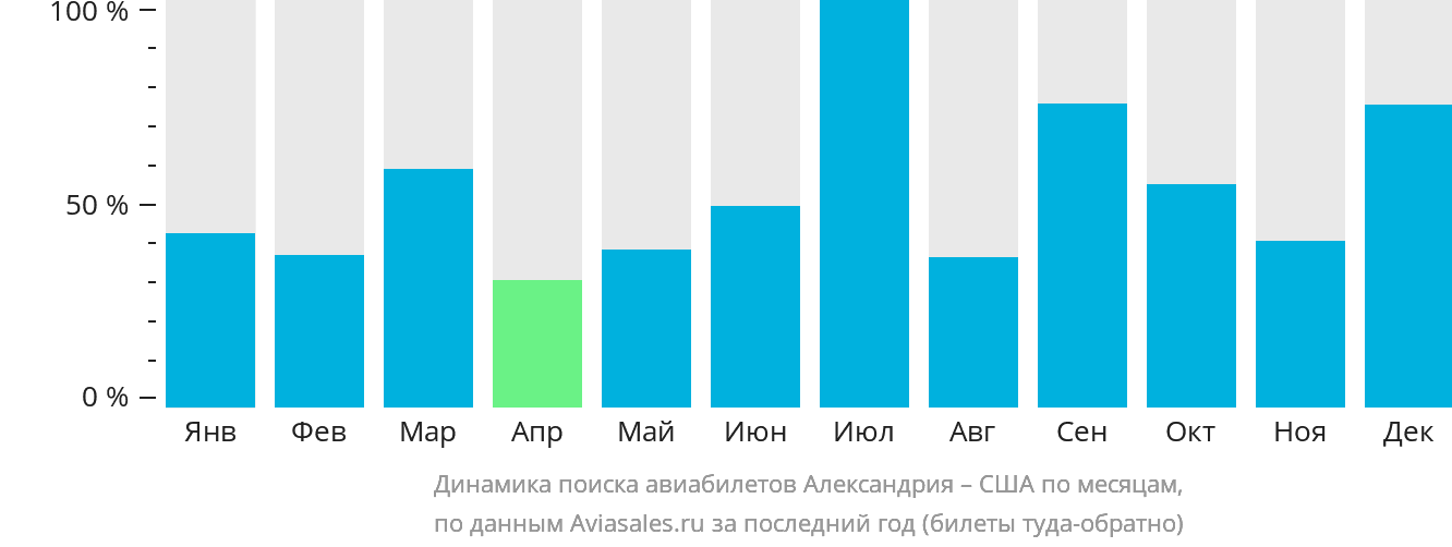 Динамика поиска авиабилетов из Александрии в США по месяцам