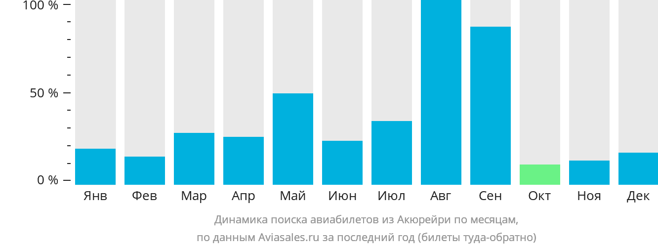 Динамика поиска авиабилетов из Акюрейри по месяцам