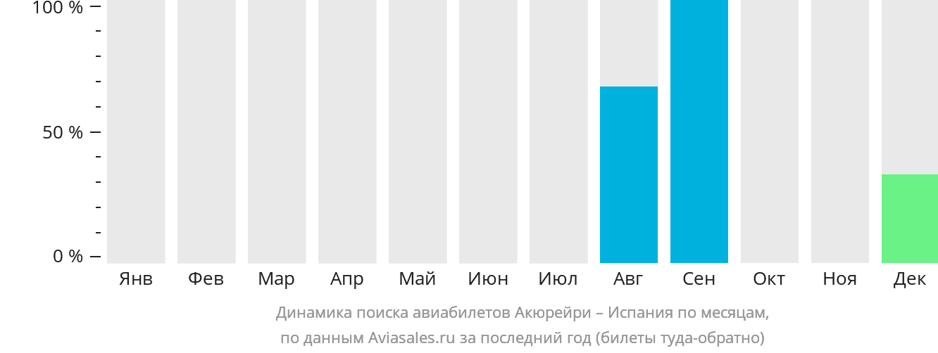 Динамика поиска авиабилетов из Акюрейри в Испанию по месяцам