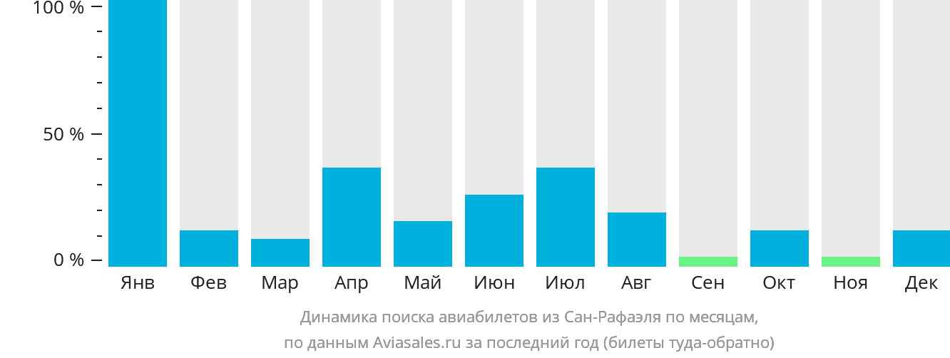 Динамика поиска авиабилетов из Сан-Рафаэля по месяцам