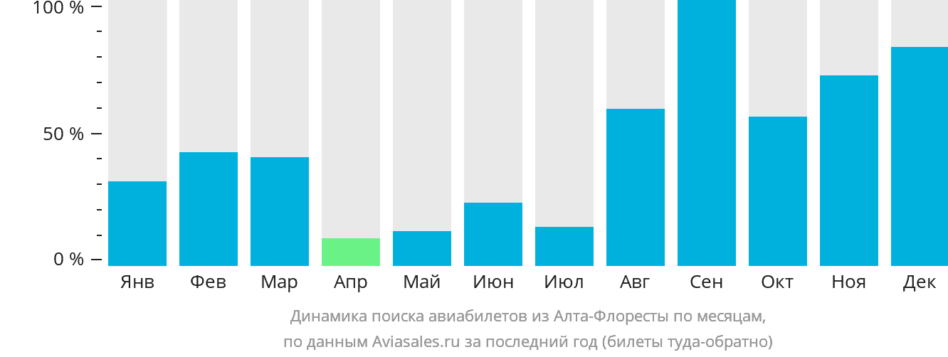 Динамика поиска авиабилетов из Алта-Флоресты по месяцам