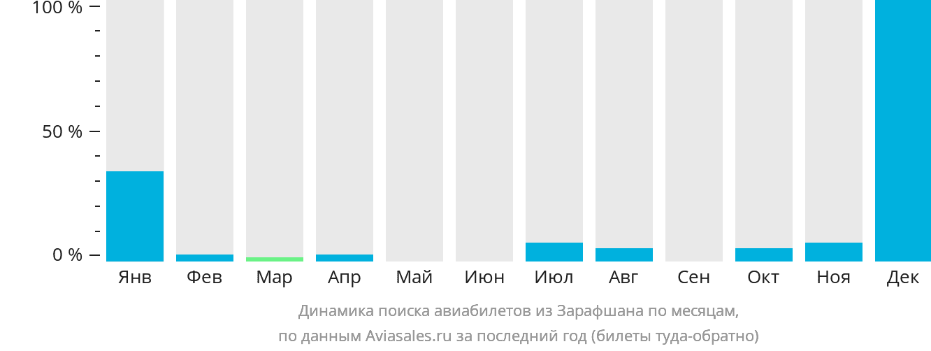 Динамика поиска авиабилетов из Зарафшана по месяцам