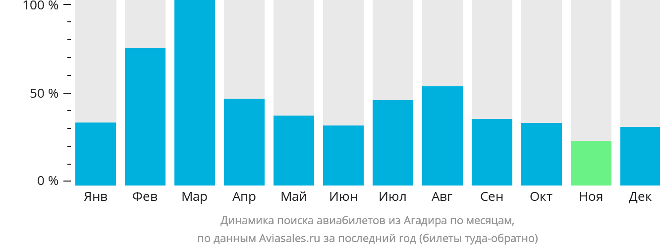 Динамика поиска авиабилетов из Агадира по месяцам