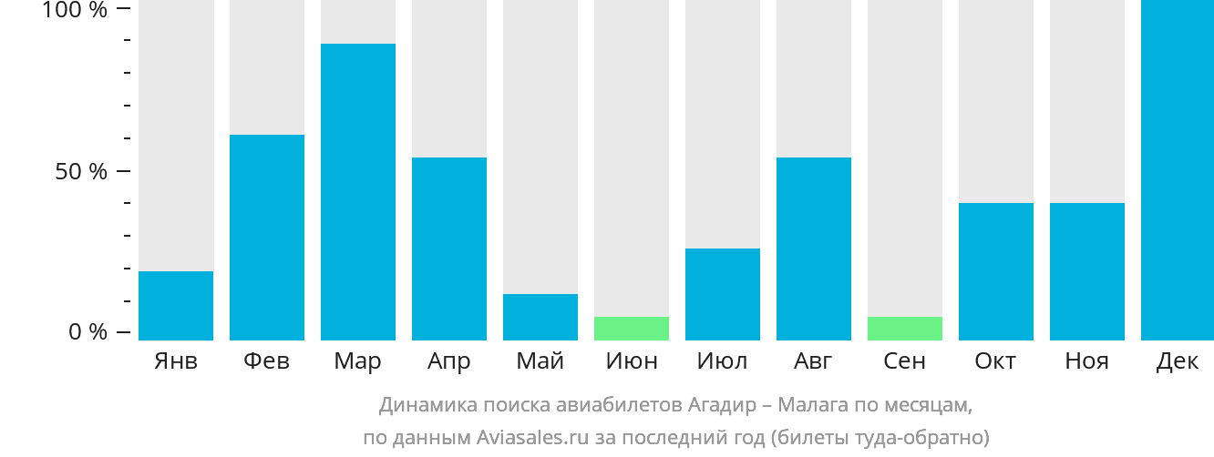 Динамика поиска авиабилетов из Агадира в Малагу по месяцам