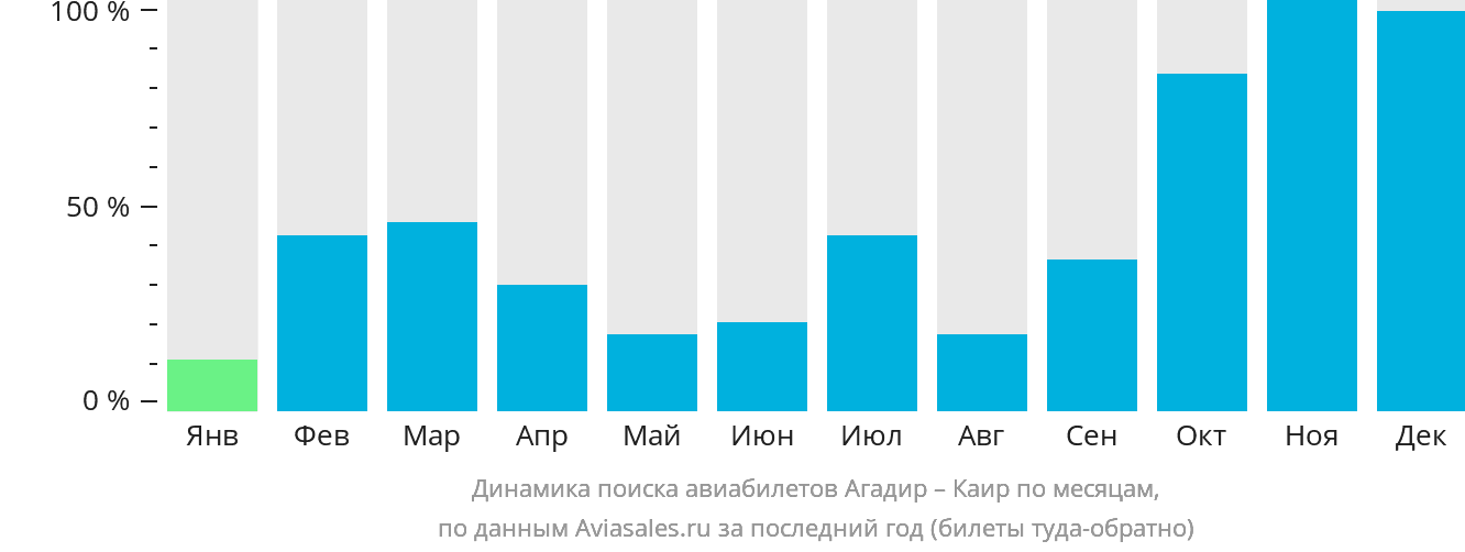 Динамика поиска авиабилетов из Агадира в Каир по месяцам