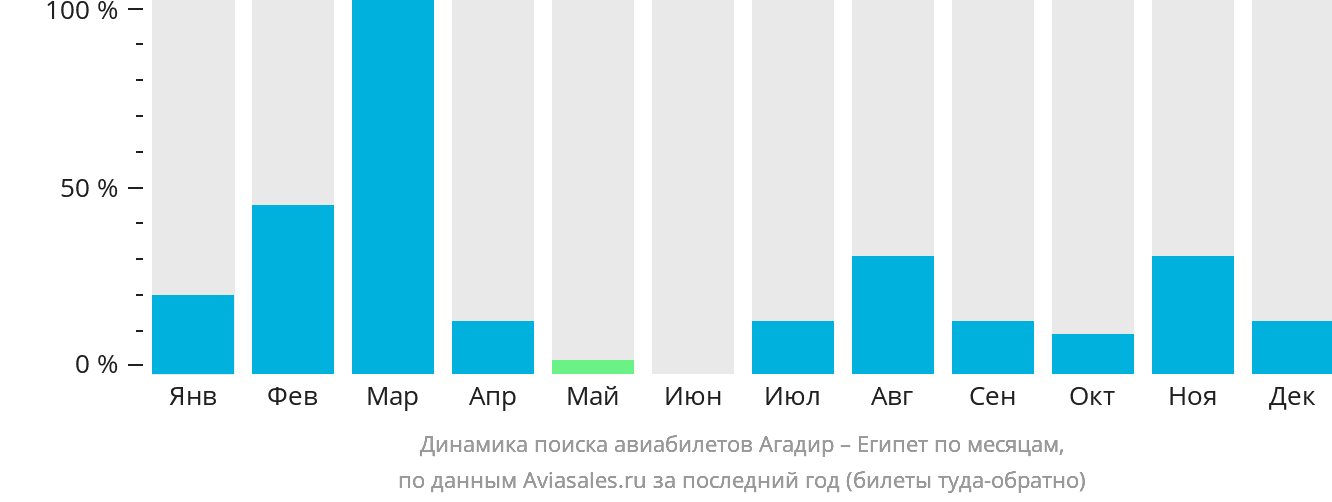 Динамика поиска авиабилетов из Агадира в Египет по месяцам