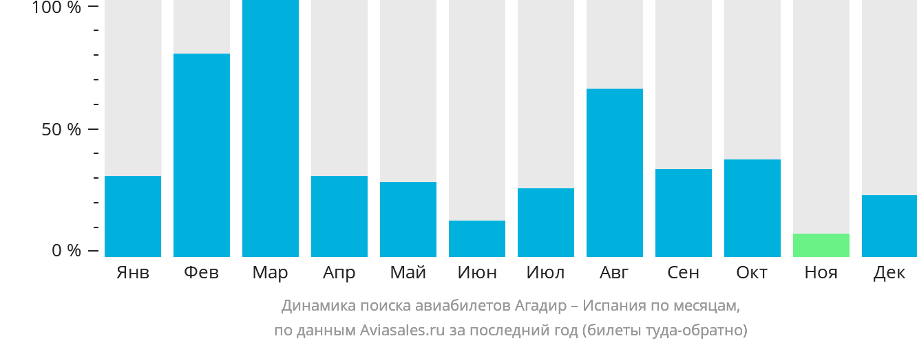 Динамика поиска авиабилетов из Агадира в Испанию по месяцам